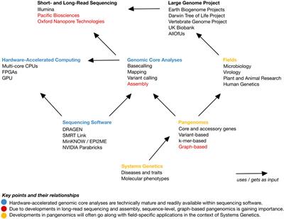 Sequencing technologies and hardware-accelerated parallel computing transform computational genomics research